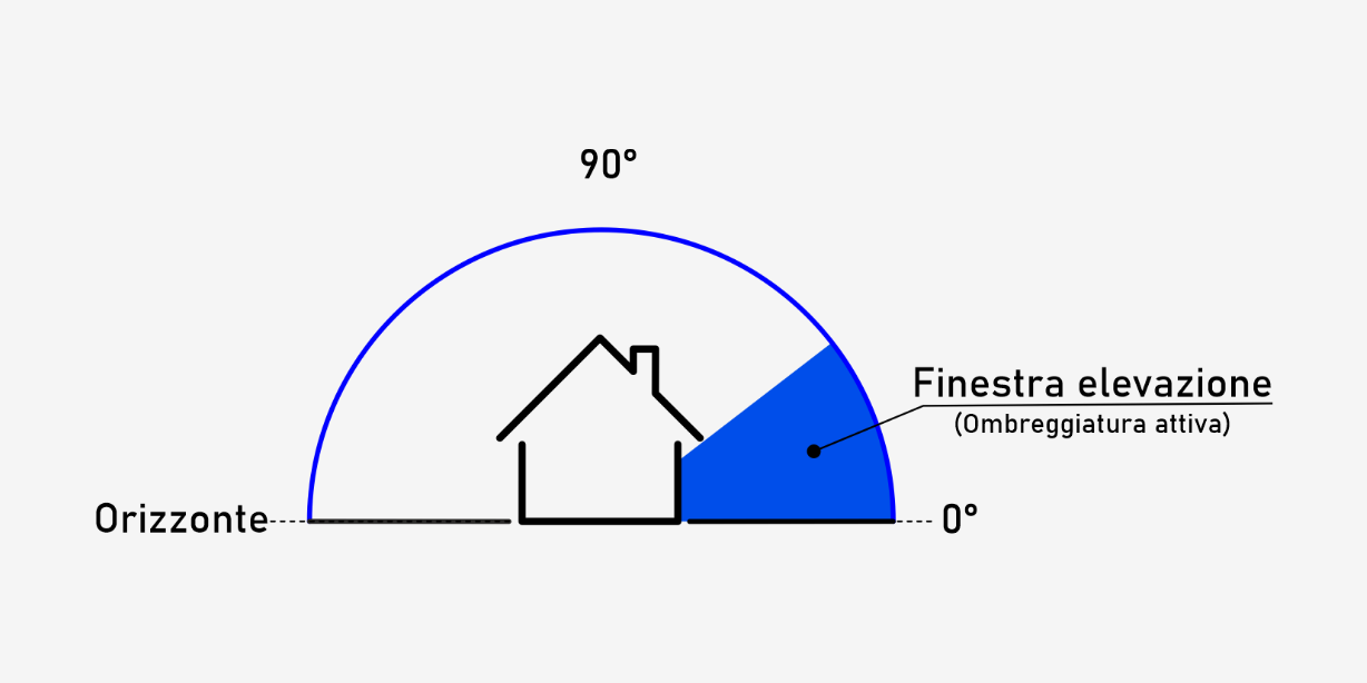 Elevation einrichten